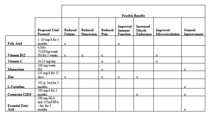 EBV Supplement chart